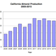 Image for article titled A Simple Explanation for the Paradox of How California’s Almonds Boomed in the Drought